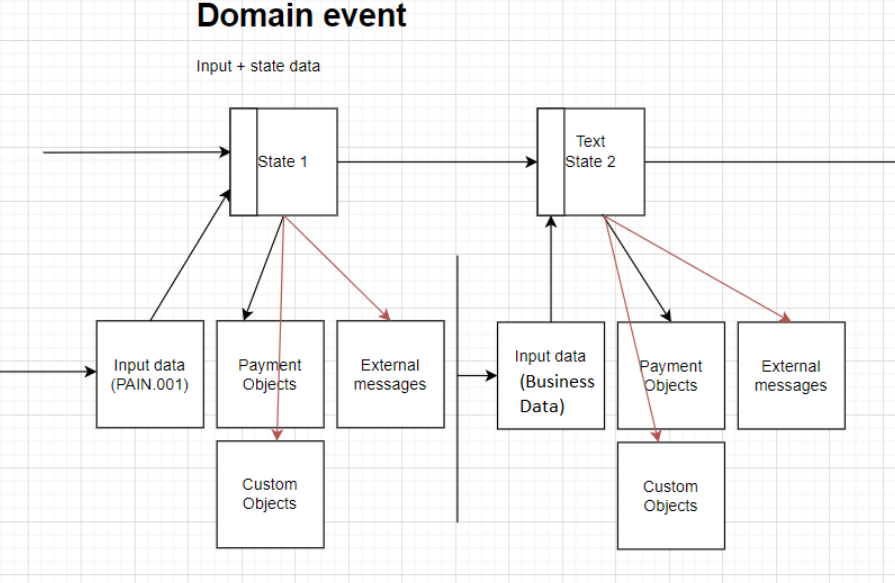 IPF events and objects