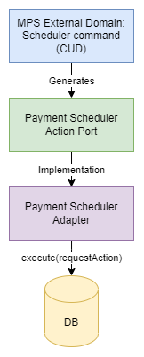 payment scheduler flow