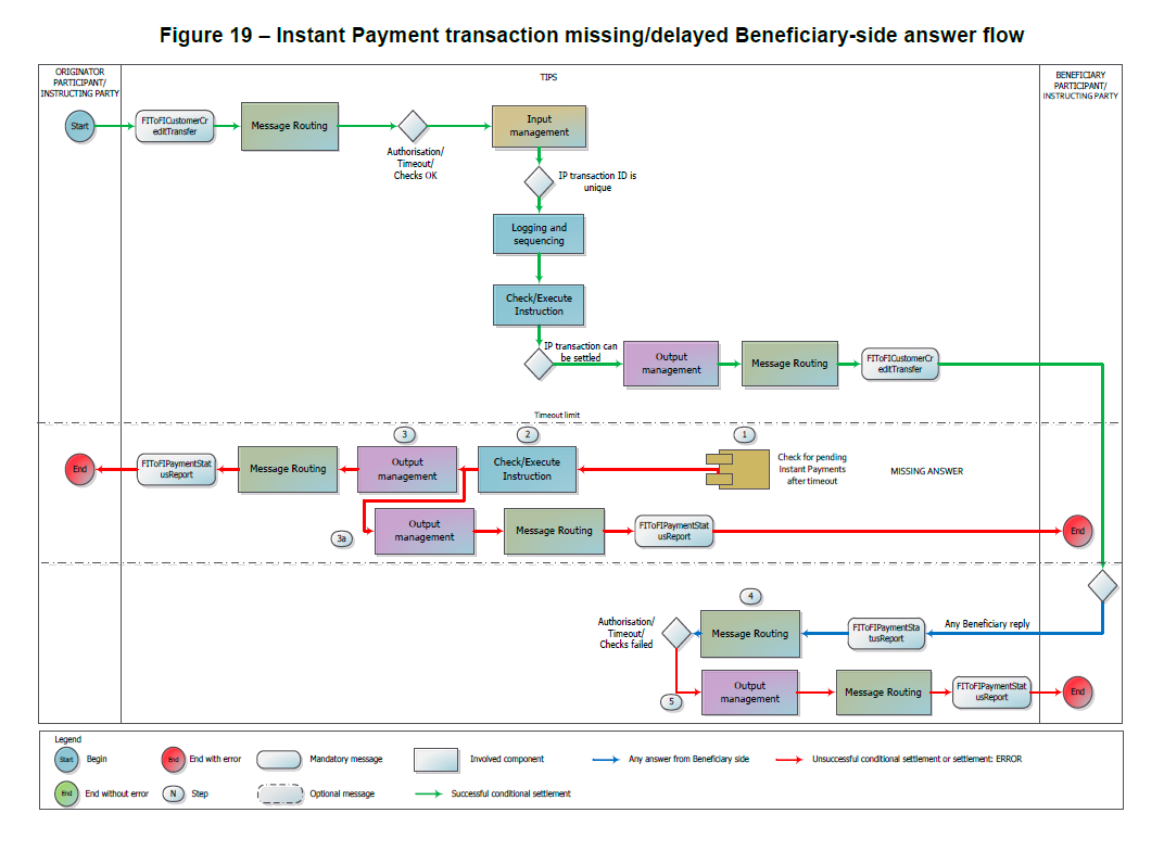delayed beneficiary flow