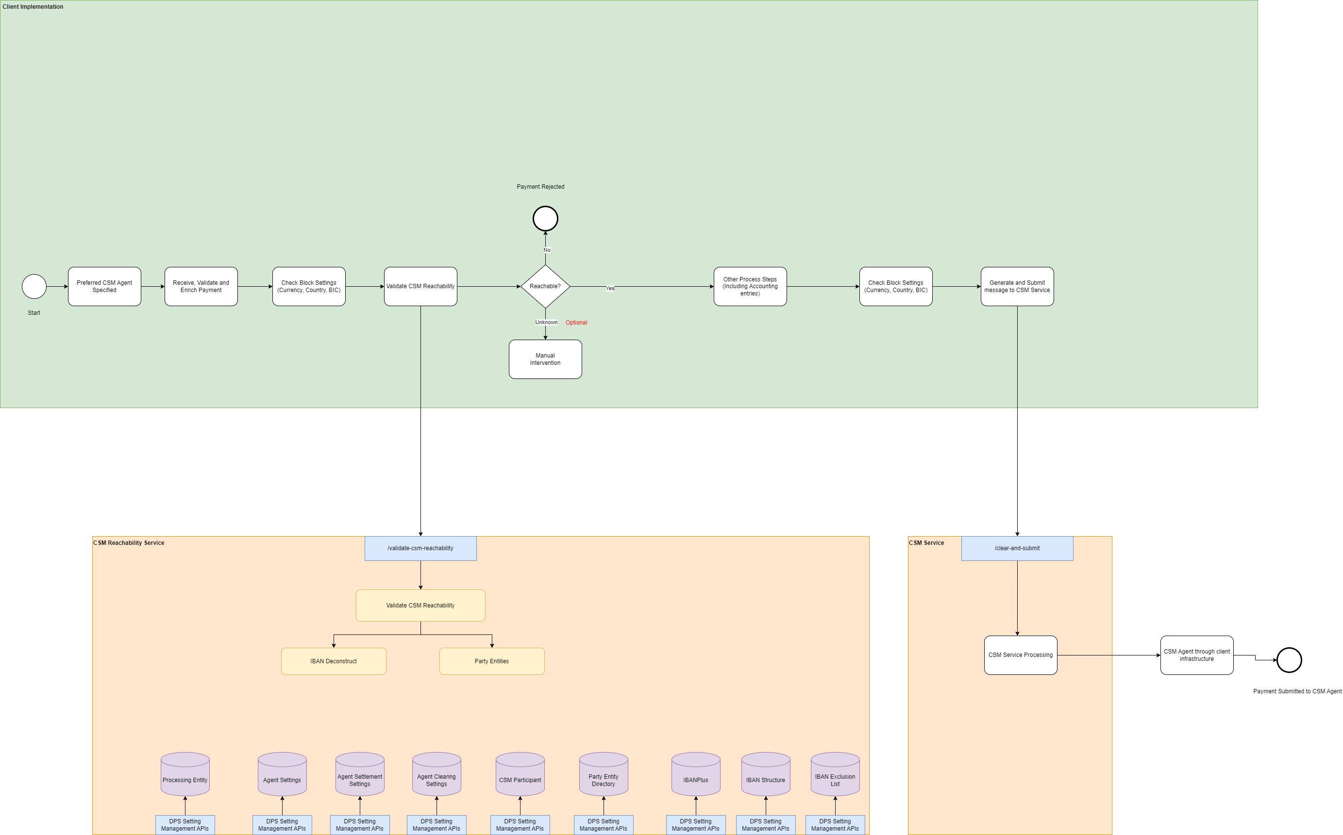 validate csm reachability usage.drawio