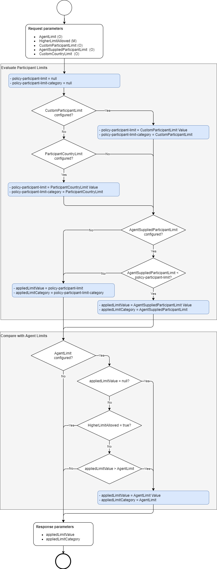 determine applied limits .drawio