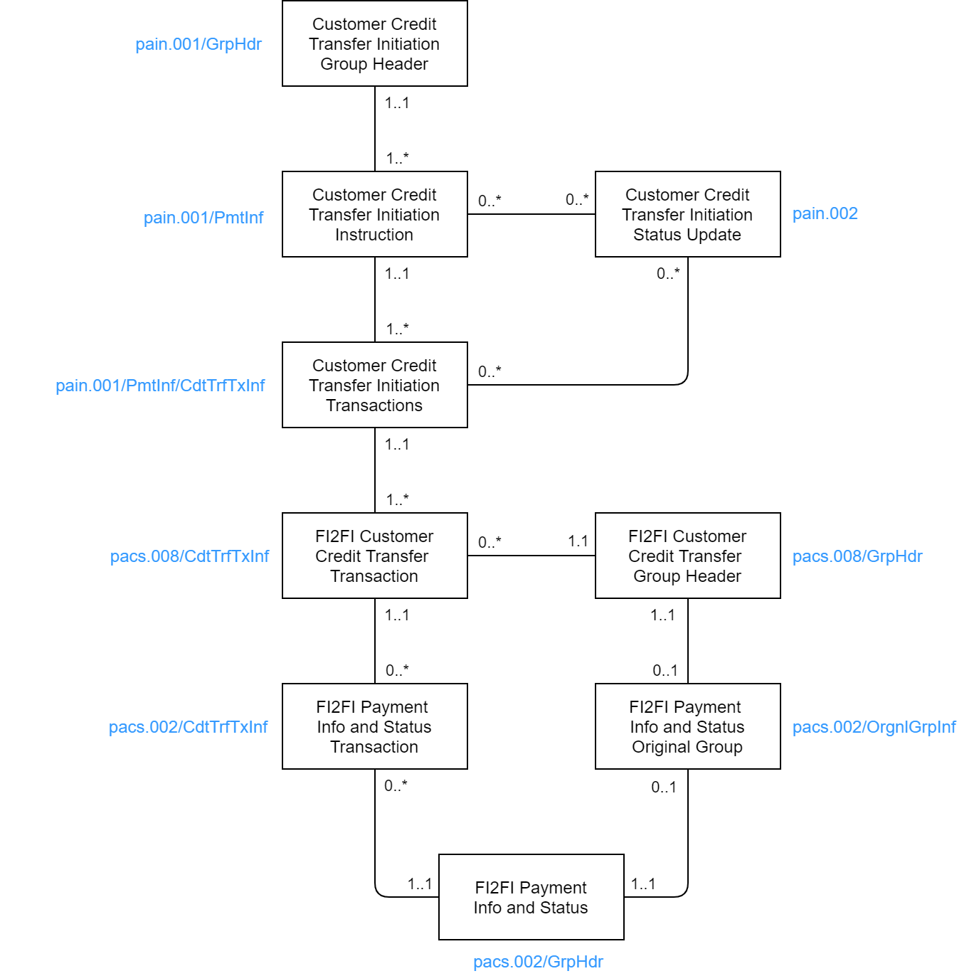 ISO20022 message complexity