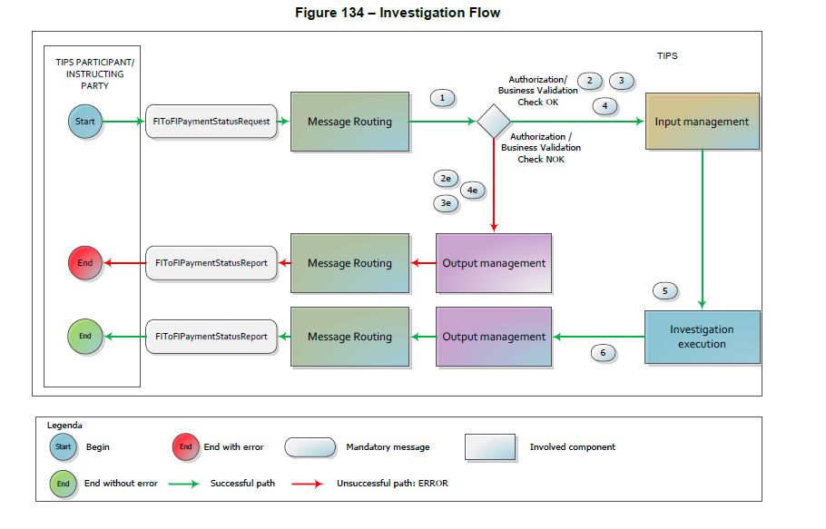 investigation flow