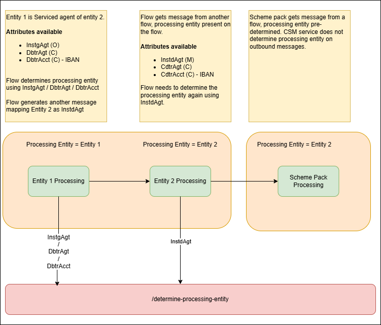 determine processing entity scenario2.drawio