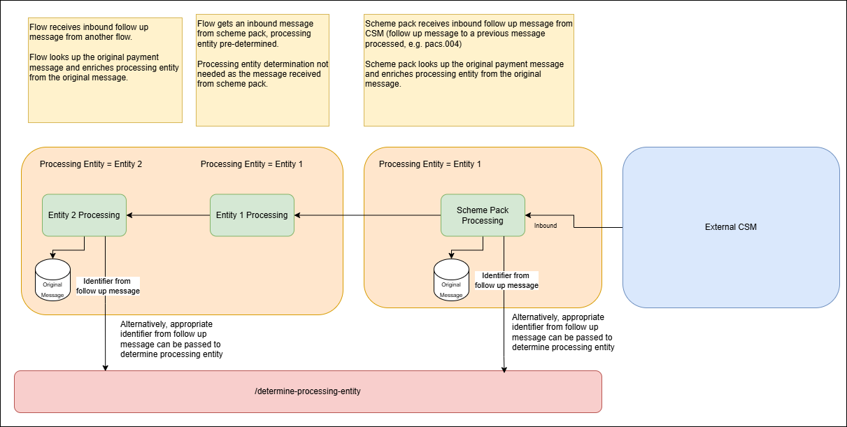 determine processing entity scenario7.drawio
