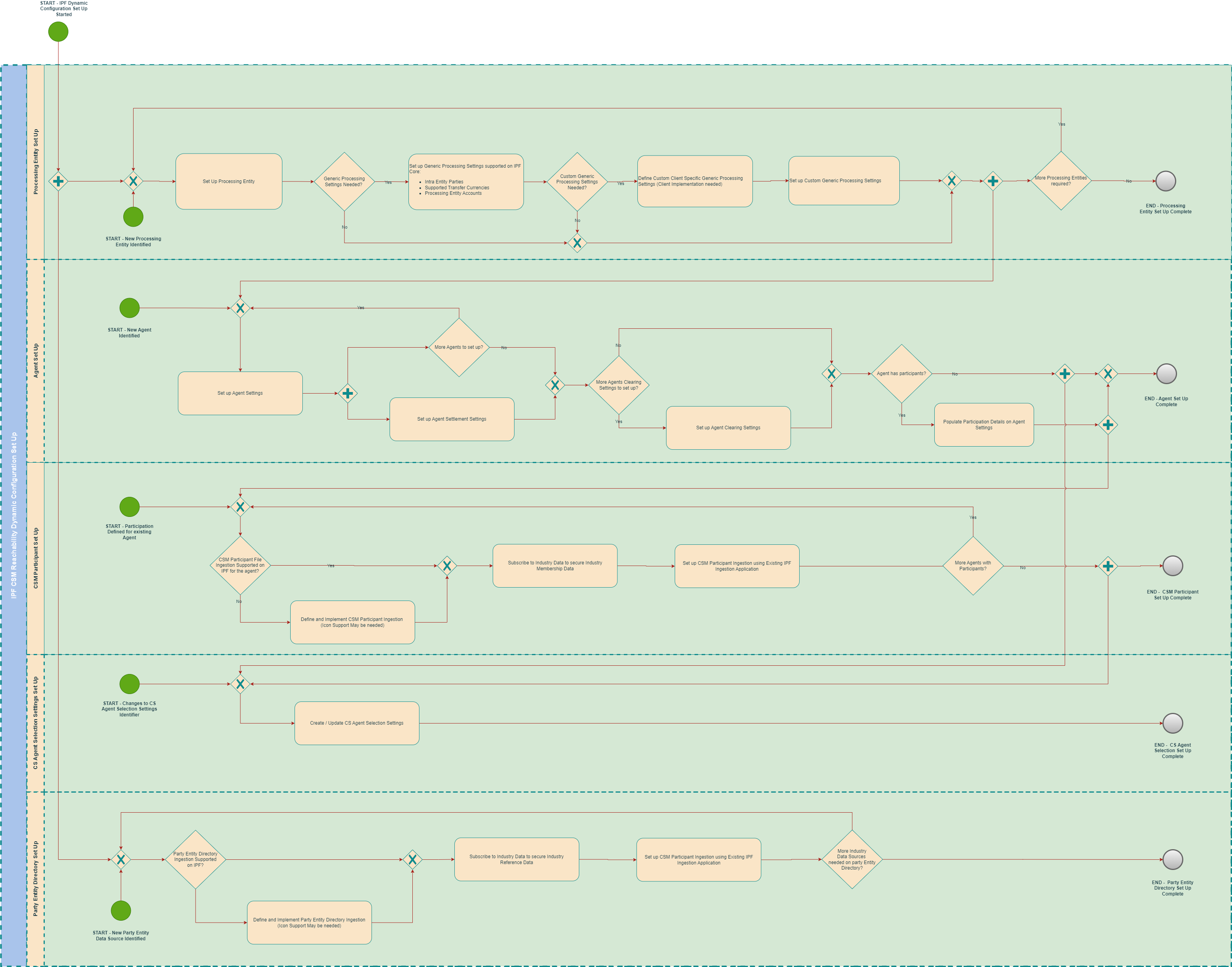 dynamic configuration setup steps.drawio