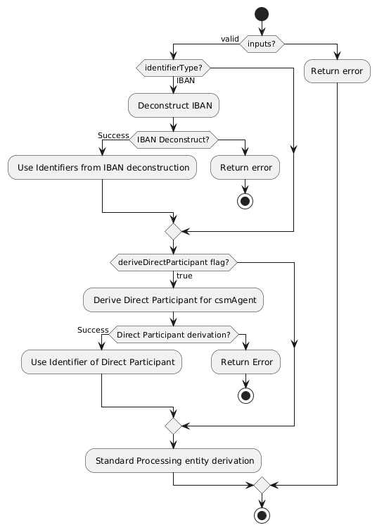 processing-entity-determination