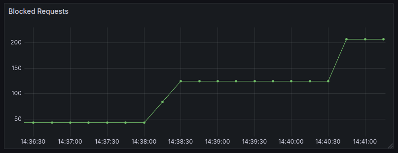 image$blocked request panel