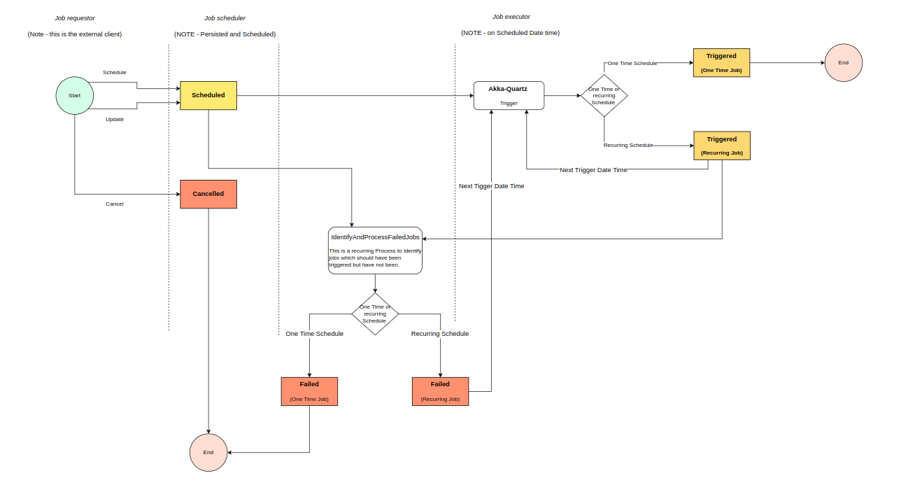 service architecture