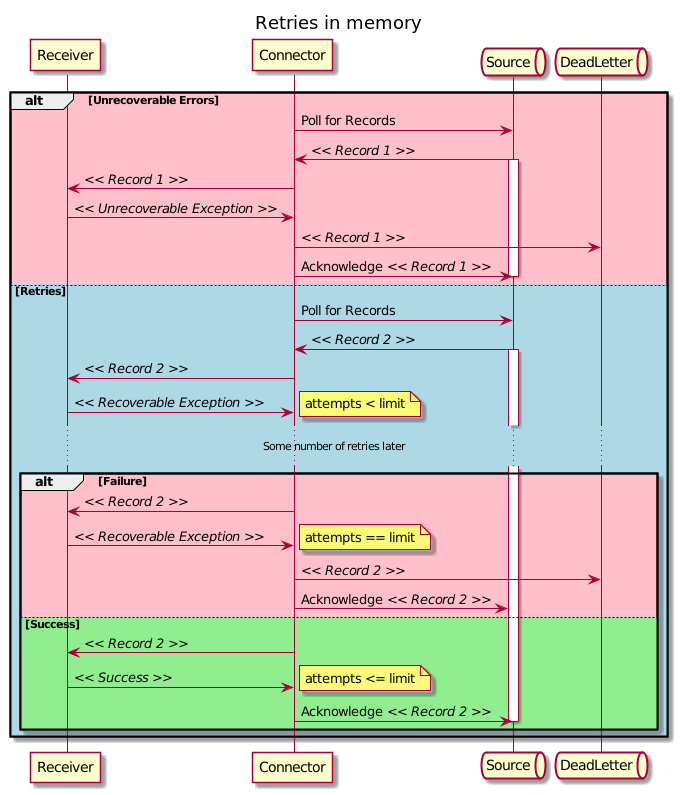 receive connector resiliency