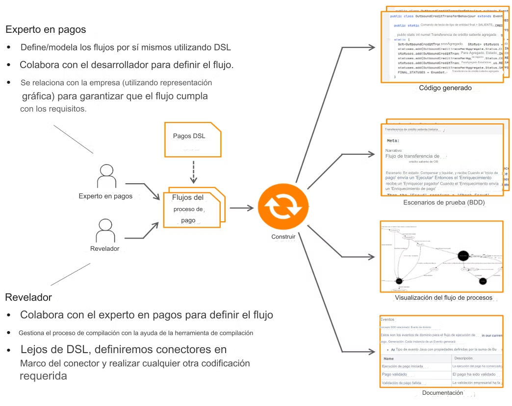 Ciclo de Vida de Flo