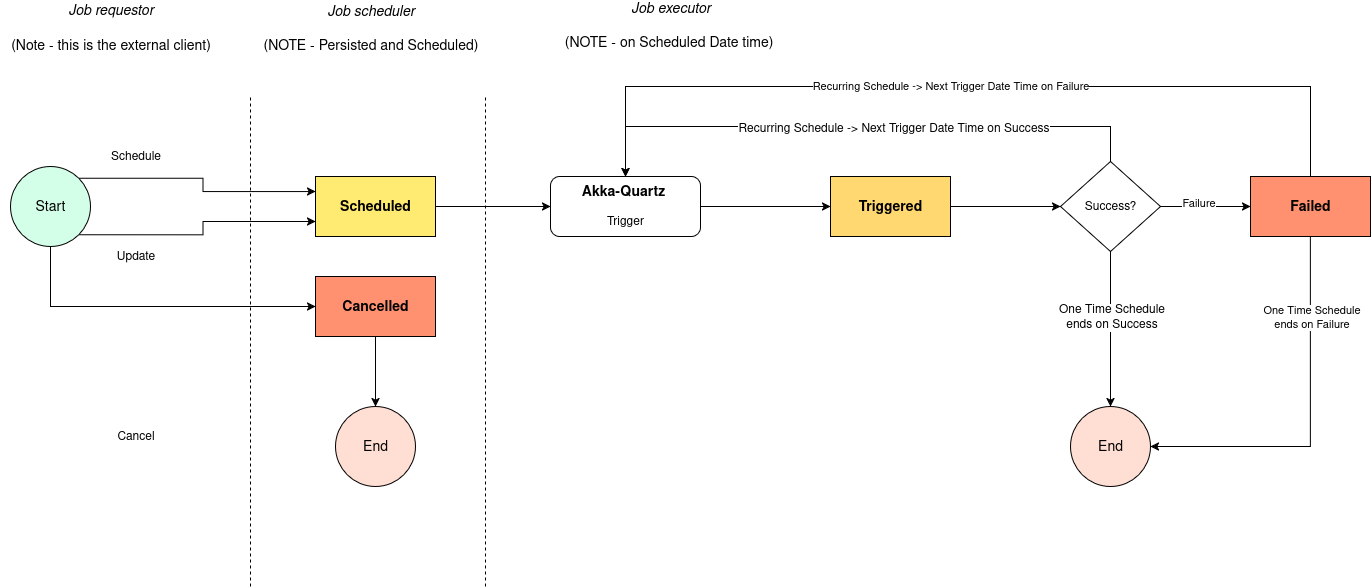 service architecture