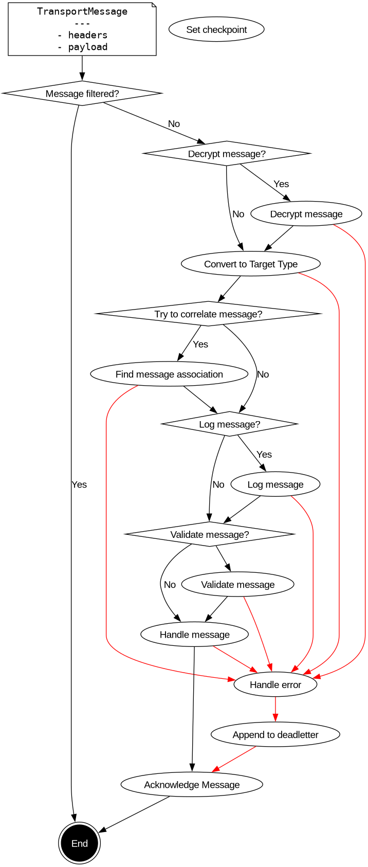 graphviz-diagram