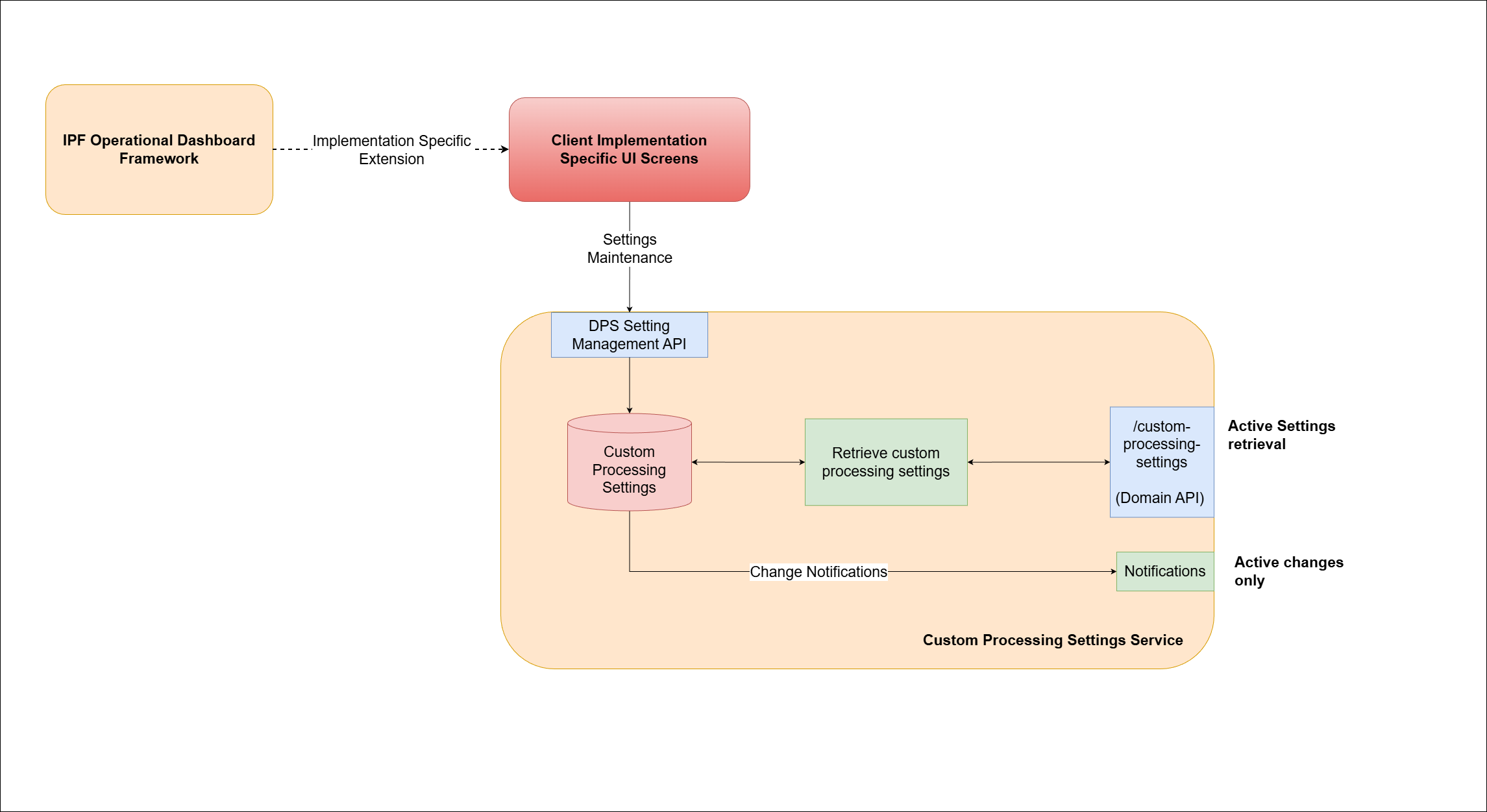custom processing settings service.drawio