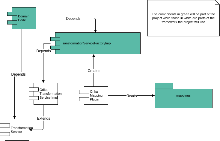 Diagrama arquitectónico