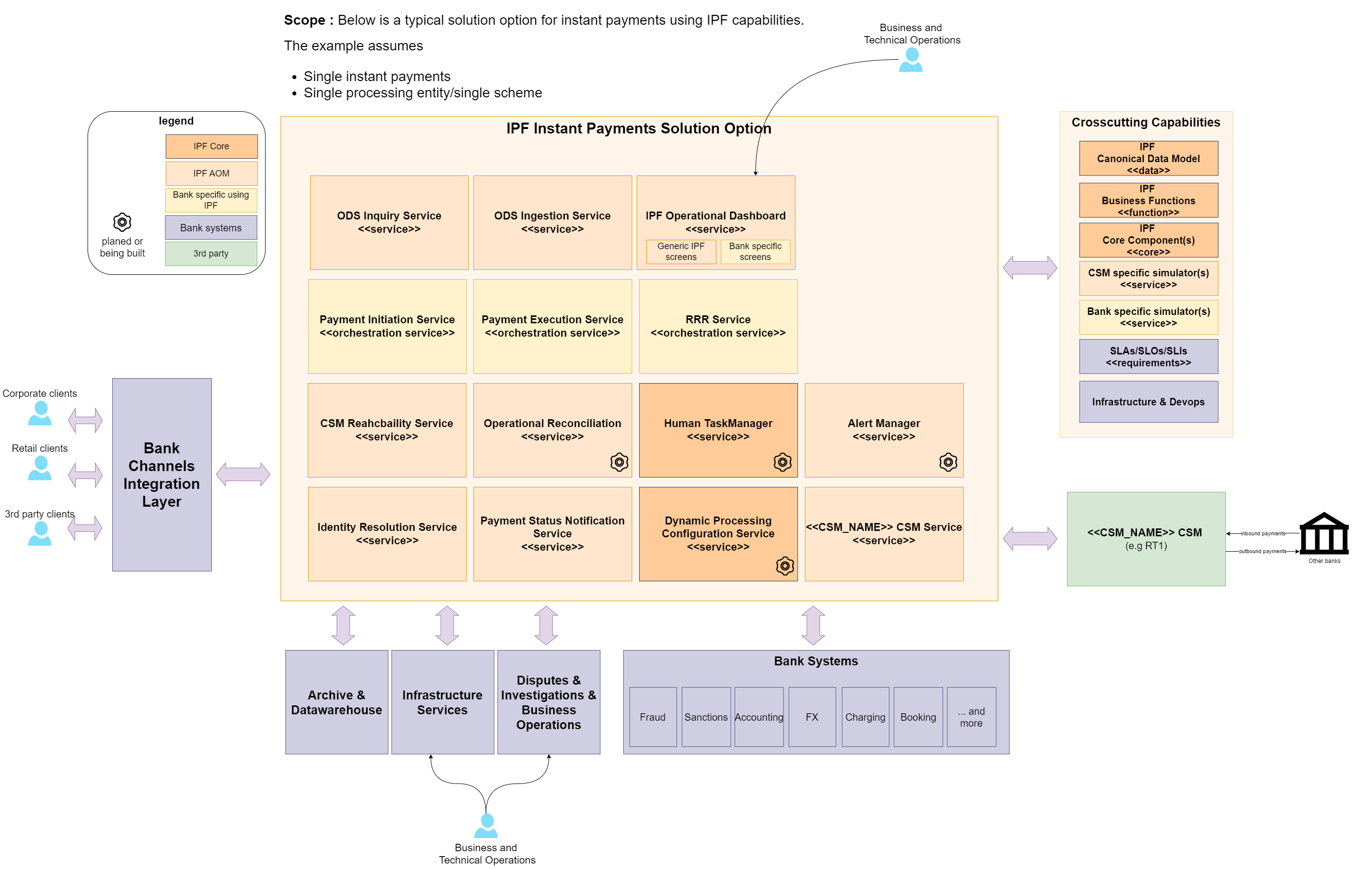 instant payments context
