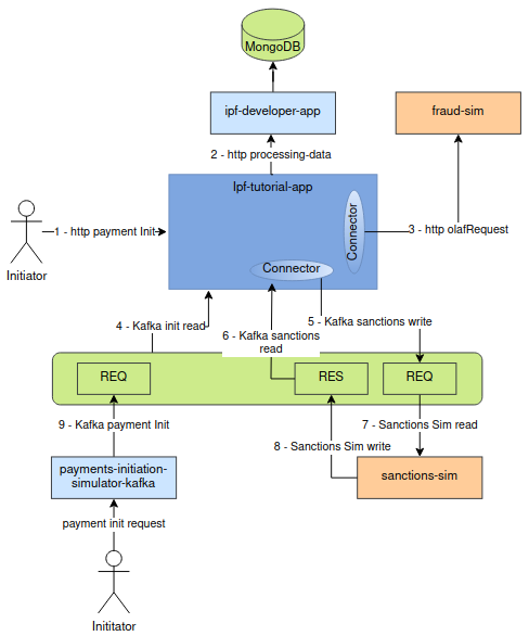 Current Tutorial Topology
