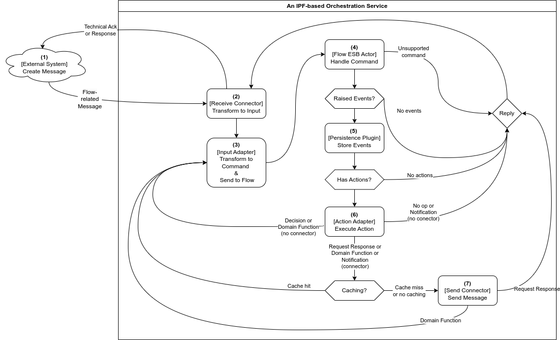 ipf message flow drawio