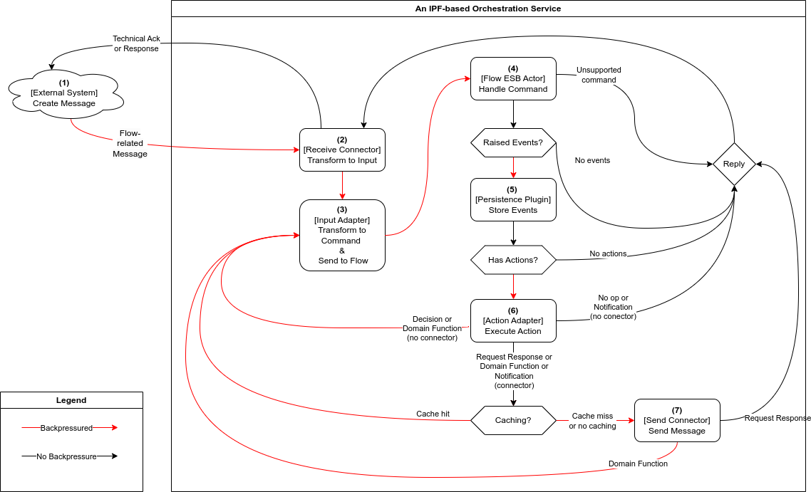ipf backpressure flow drawio