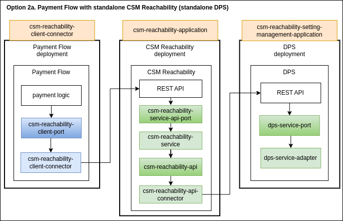 csm reachability dps deployments dps standalone.drawio