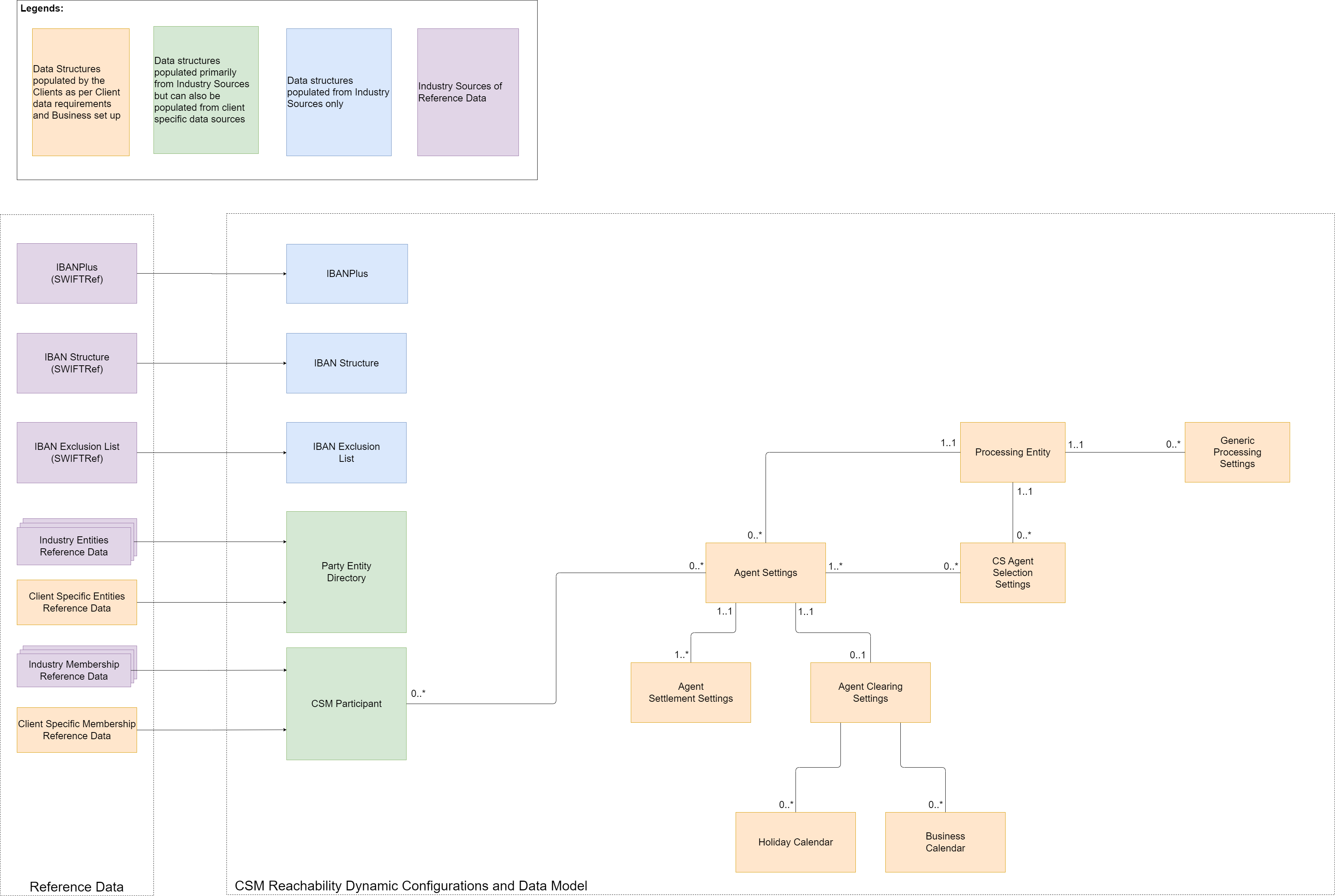 csm-reachability-data-model