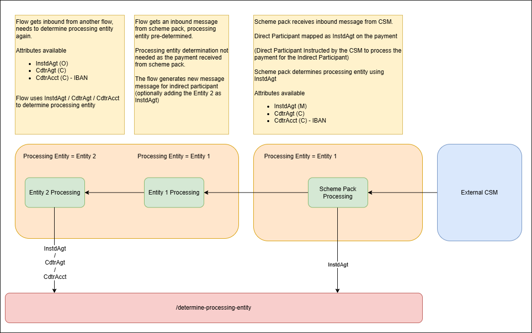 determine processing entity scenario5.drawio