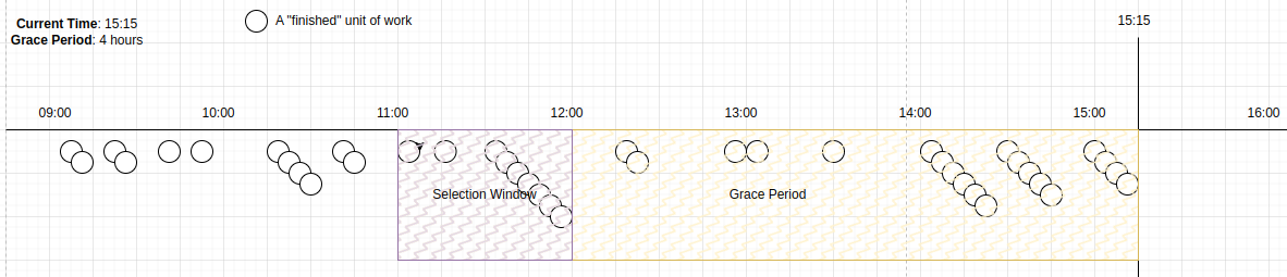 candidate selection 3