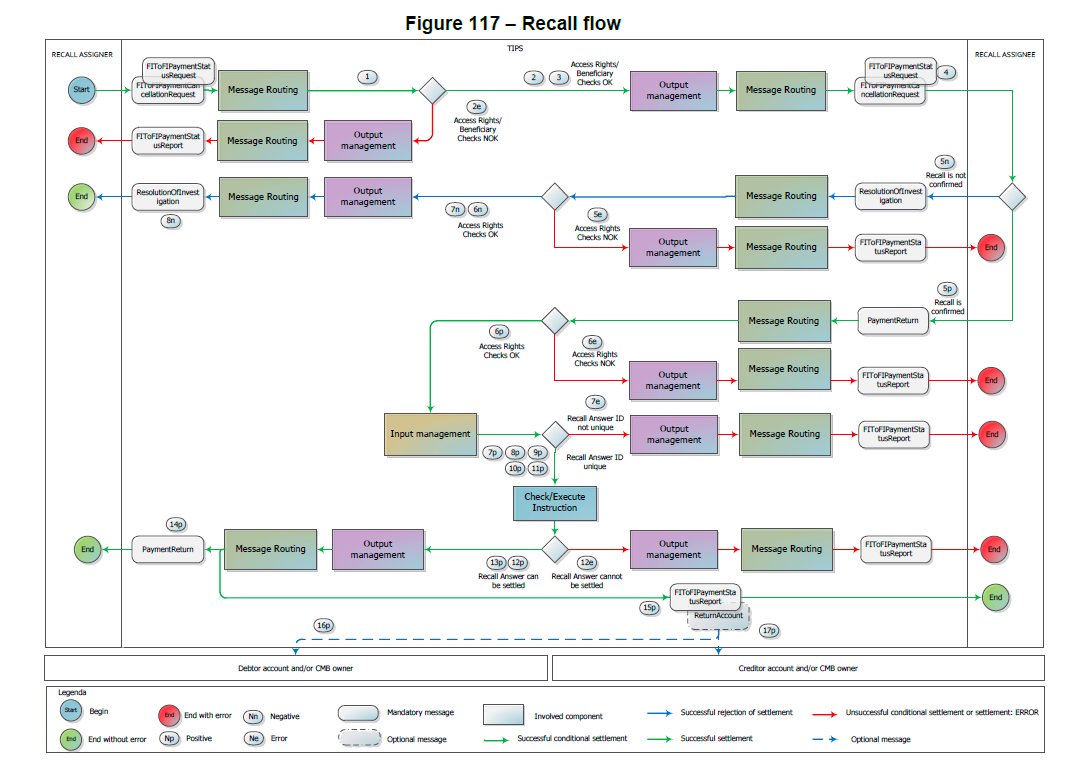 recall return flow