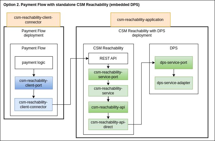 csm reachability dps deployments dps embedded.drawio