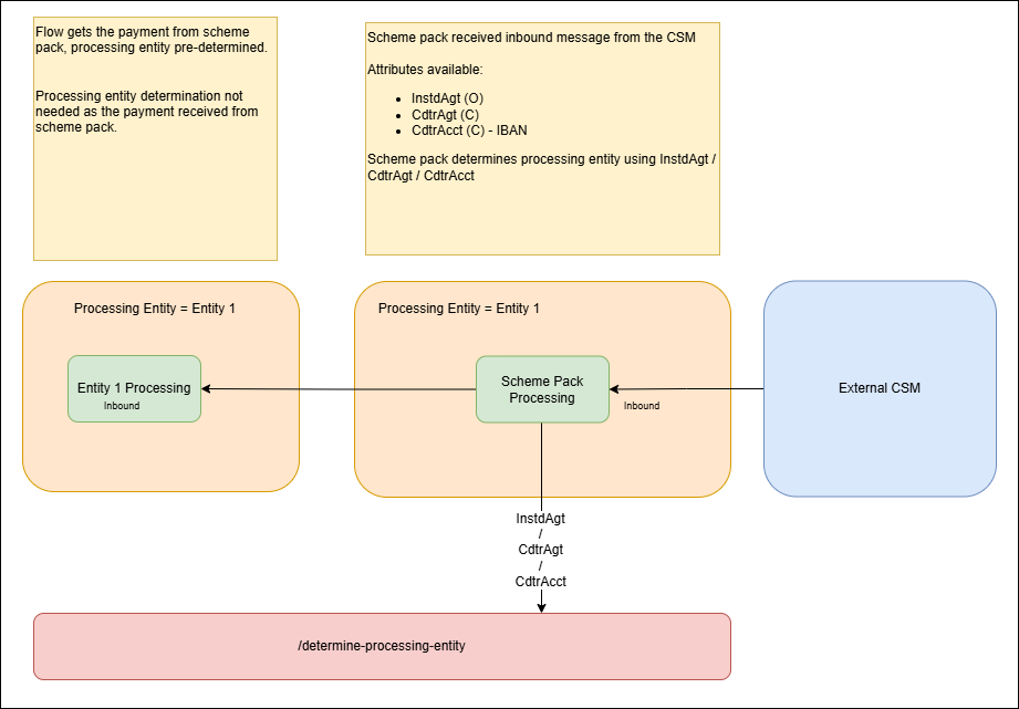determine processing entity scenario4.drawio