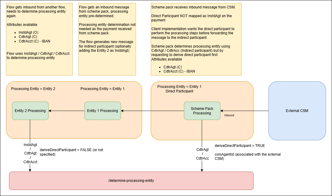 determine processing entity scenario6.drawio