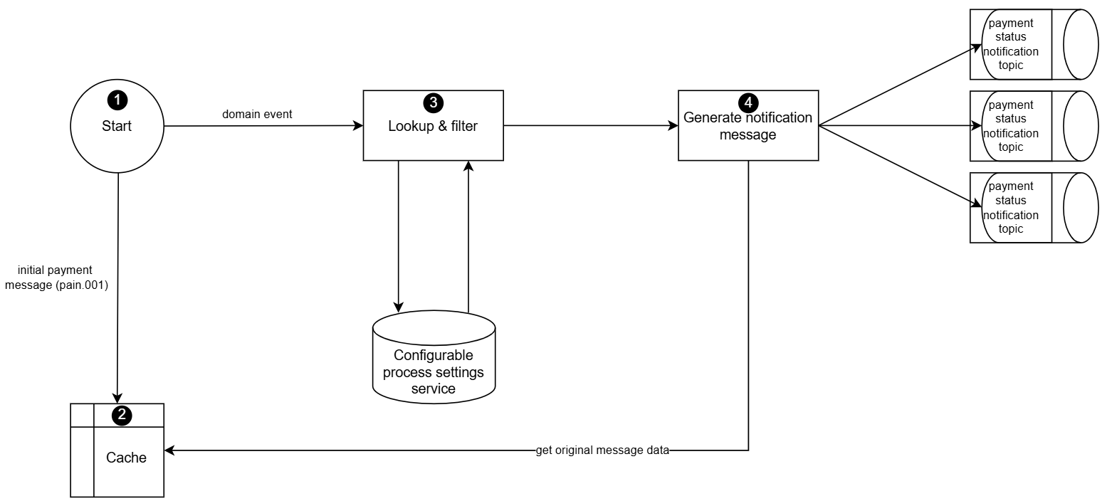 Diagrama de flujo de notificación de pago