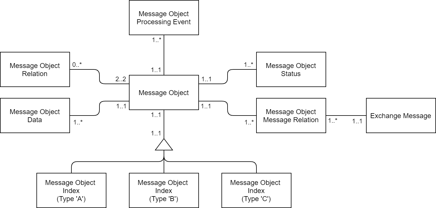 ods data model