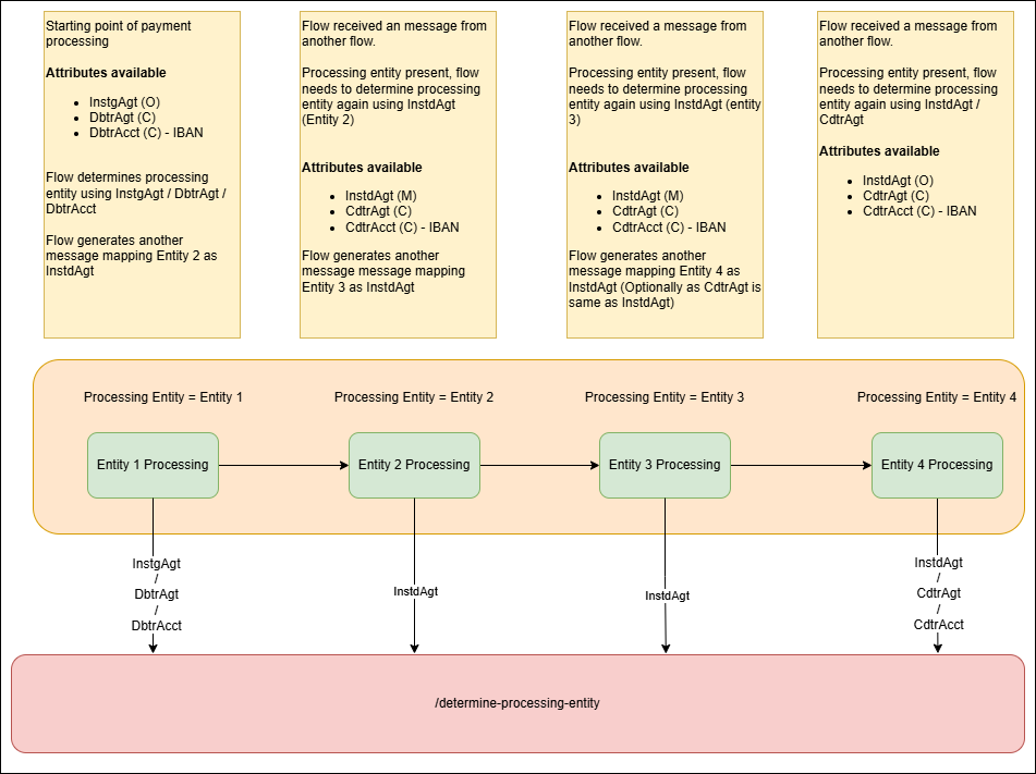 determine processing entity scenario3.drawio