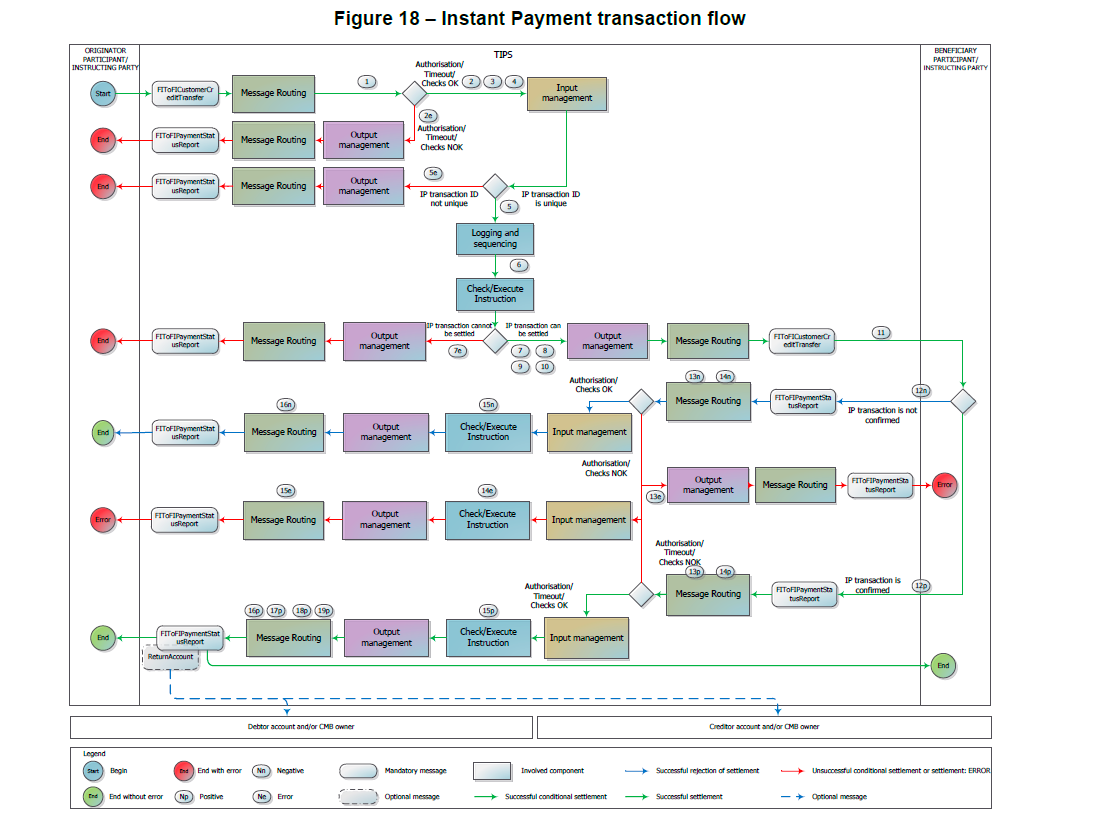 instant payment transaction flow